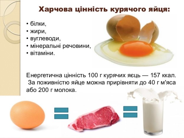 Харчова цінність курячого яйця:
• білки,
• жири,
• вуглеводи,
• мінеральні речовини,
• вітаміни.
Енергетична цінність 100 ...